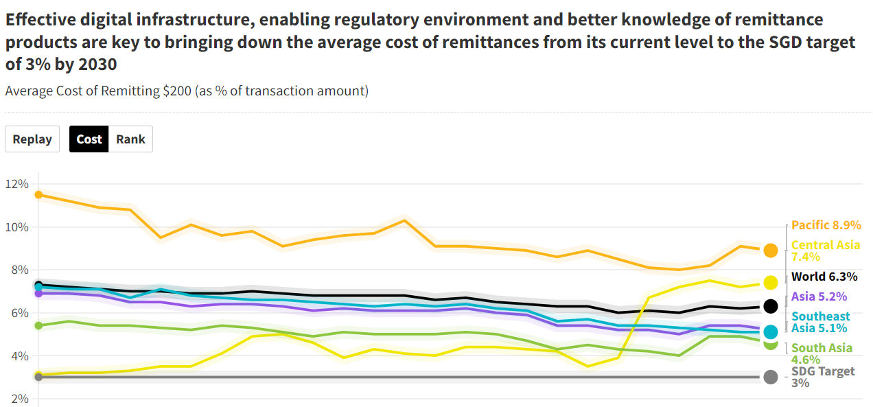 Average Cost of Remitting $200 (as % of transaction amount)